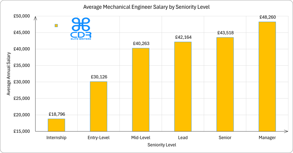 Average Mechanical Engineer Salary by Seniority Level UK