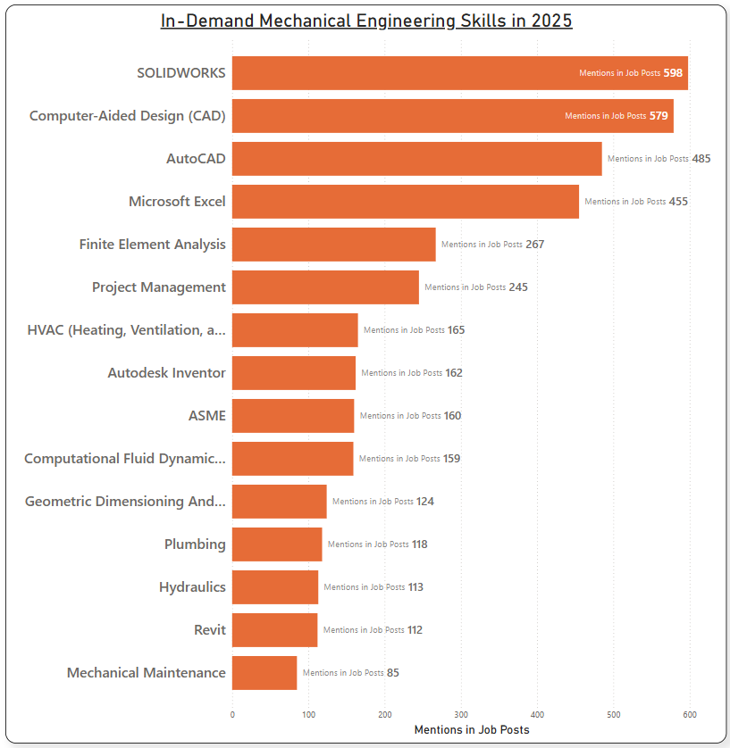 Mechanical Engineering Skills, required in 2025