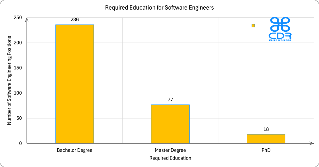 Required Education for Software Engineers
Educational Requirements
Qualification	Mentions	Percentage
Bachelor Degree	236	71.30%
Master Degree	77	23.26%
PhD	18	5.44%