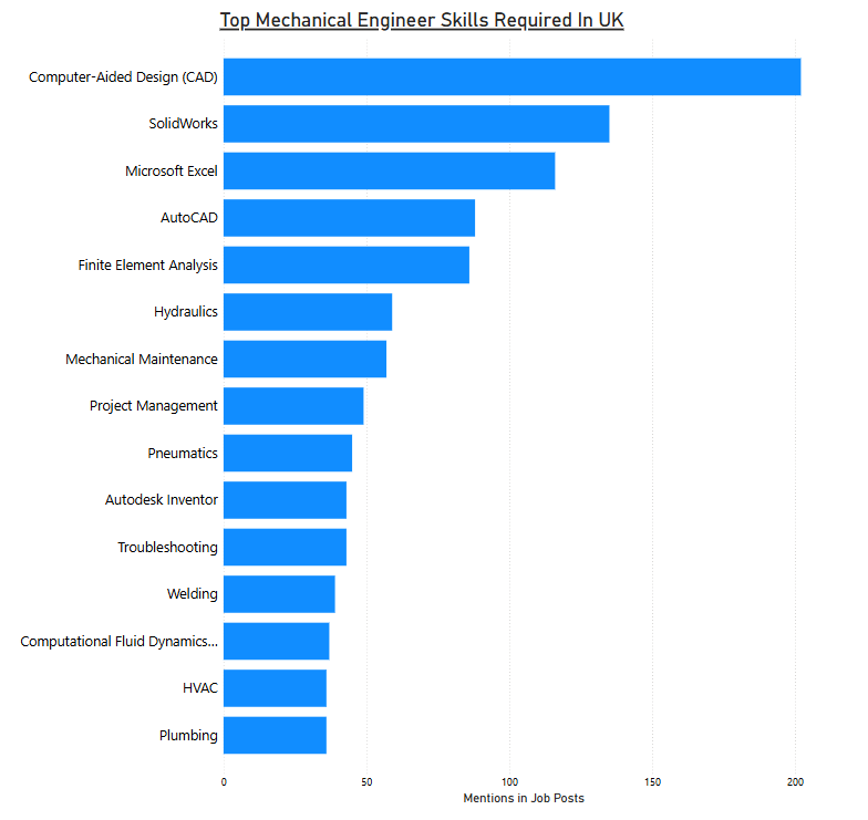 Top Mechanical Engineers Skills required in UK