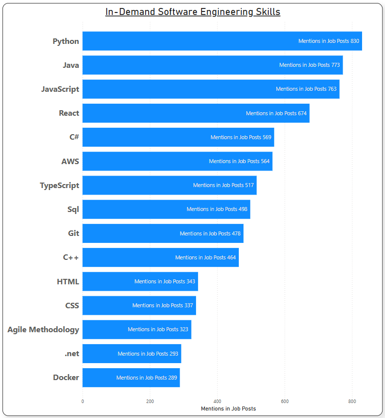 Top Software Engineer Skills Required Globally