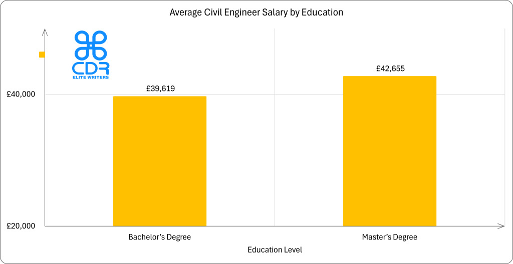 UK Civil Engineers Required Education