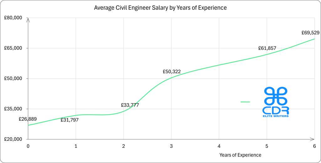 UK Civil Engineer Salary by Years of Experience