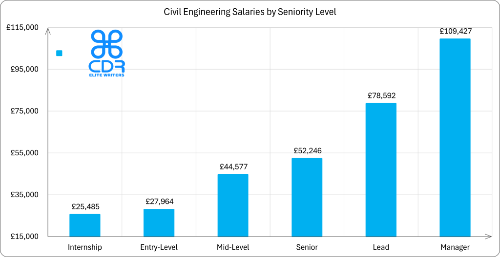 UK Civil Engineering Salaries by Seniority Level