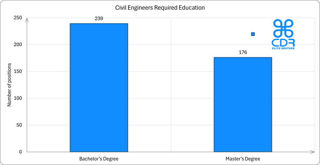 UK Civil Engineers Required Education