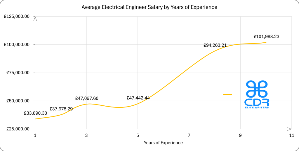UK Electrical Engineer Salary by Years of Experience