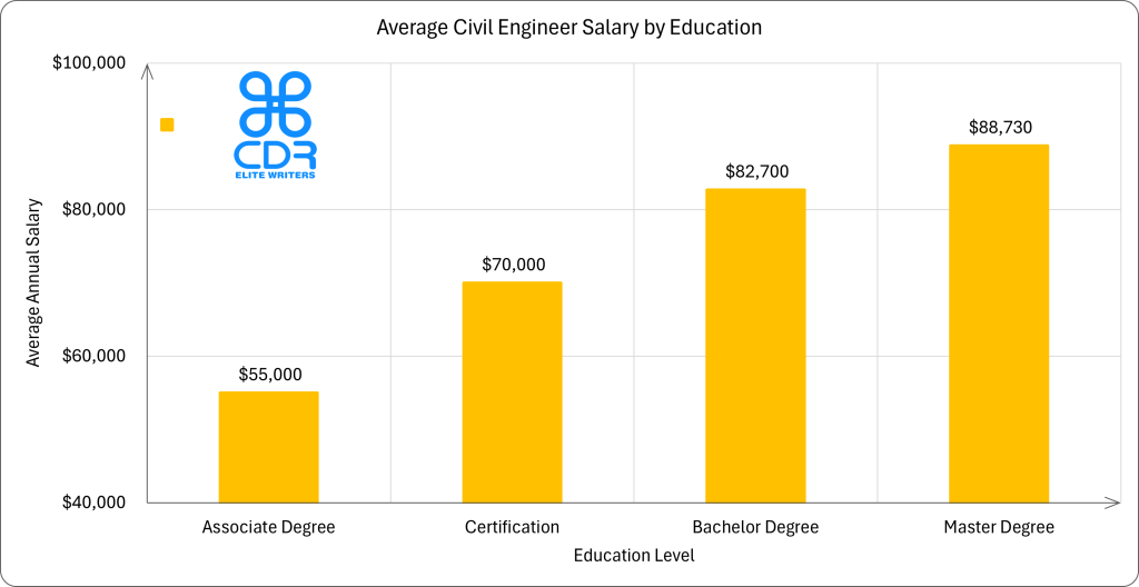 US Civil Engineer Salary by Education
