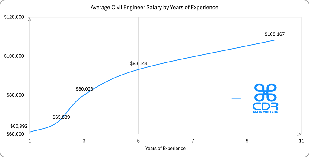 US Civil Engineer Salary by Years of Experience
