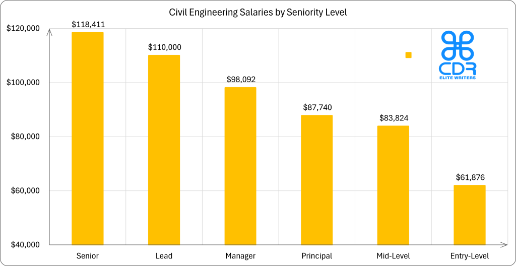US Civil Engineering Salaries by Seniority Level