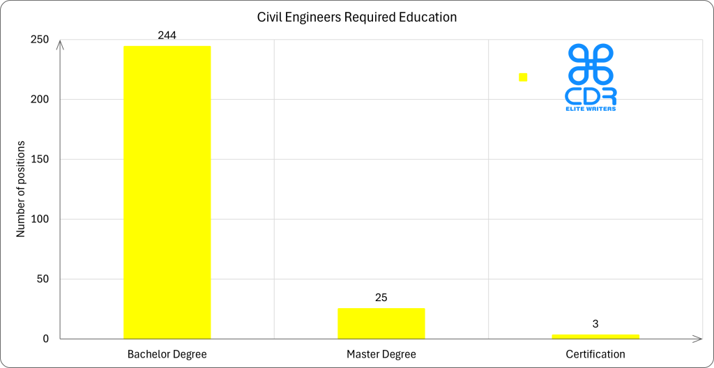 US Civil Engineers Required Education