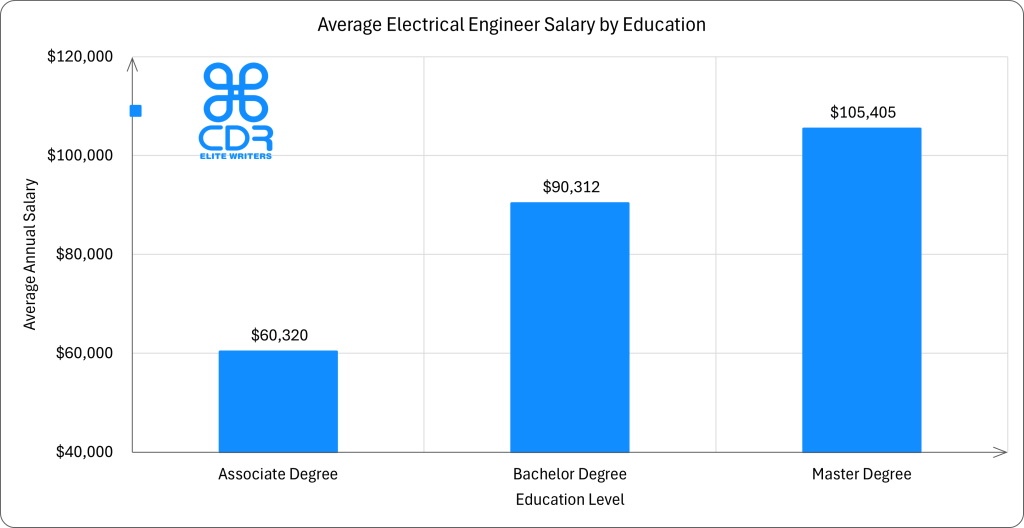 US Electrical Engineer Salary by Education