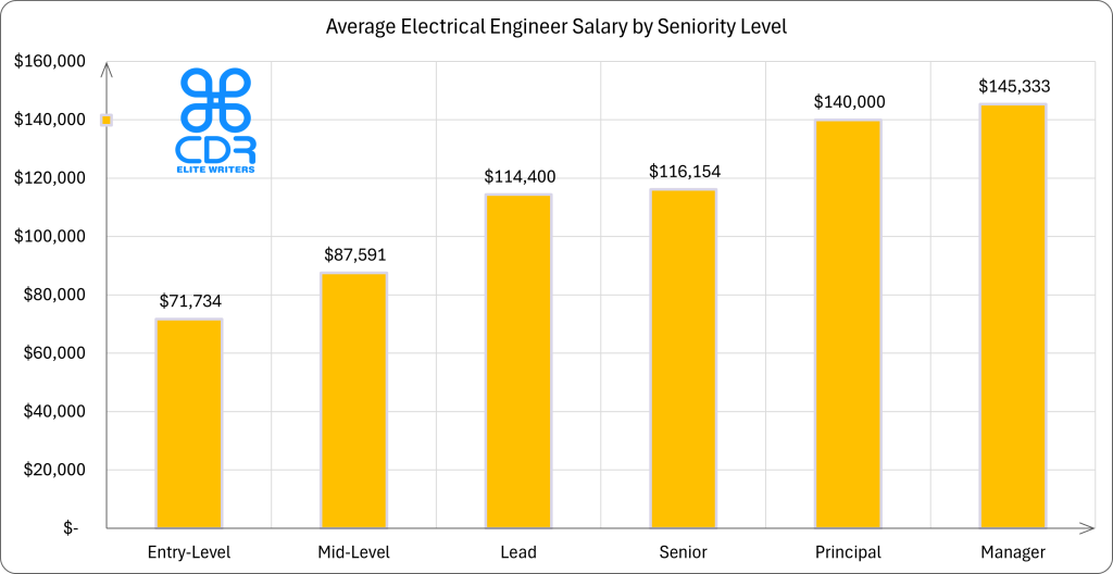 US Electrical Engineer Salary by Seniority Level