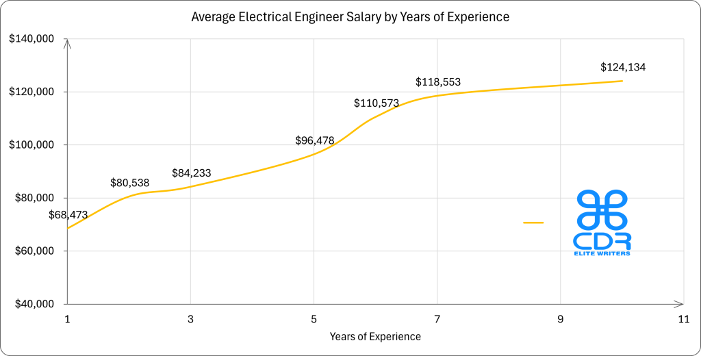 US Electrical Engineer Salary by Years of Experience