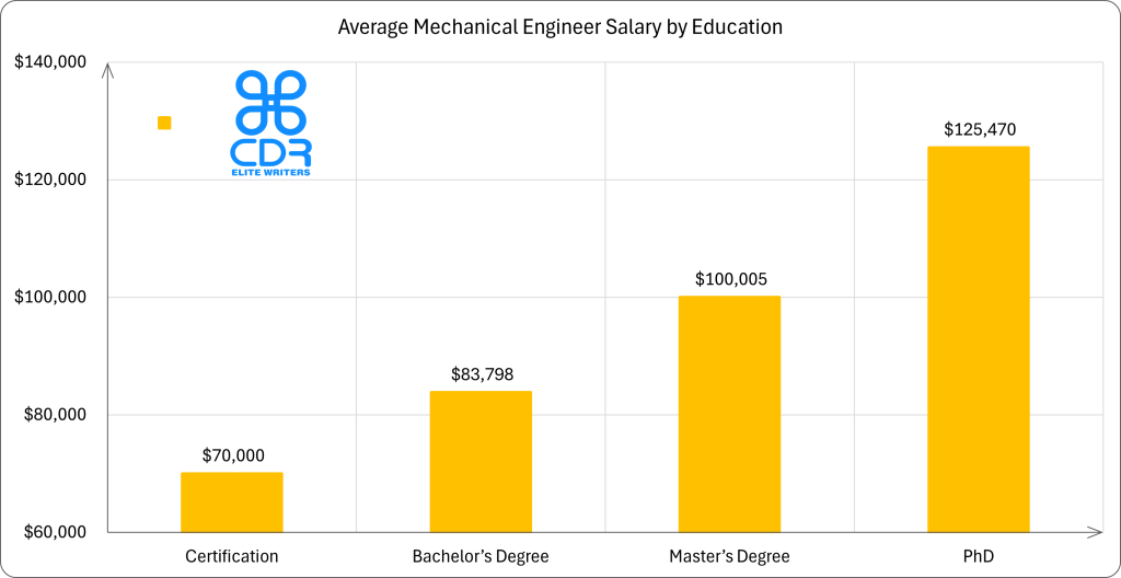 US Mechanical Engineer Salary by Education
