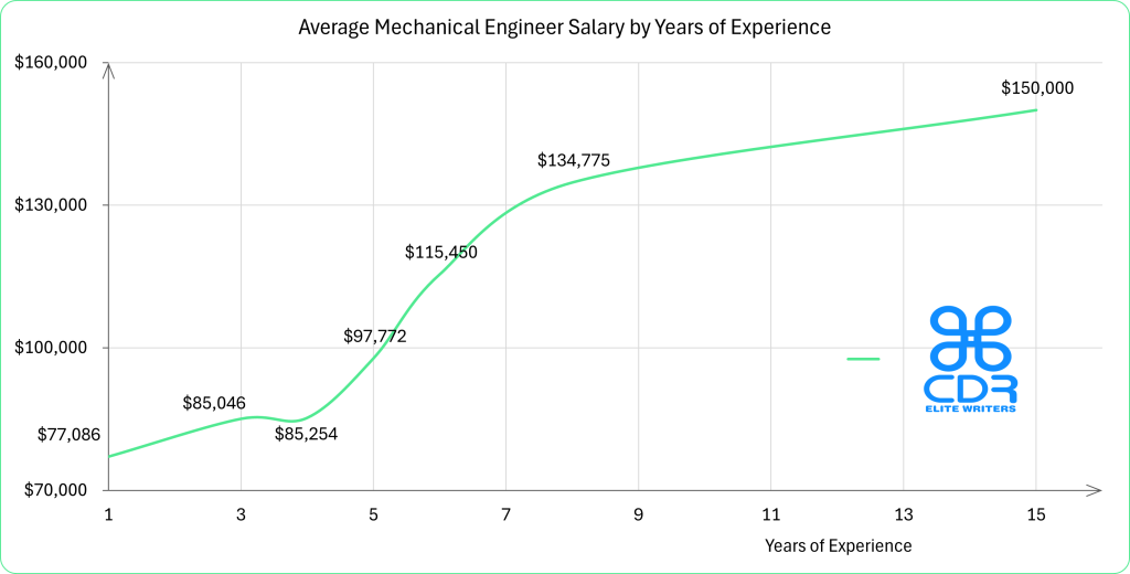 US Mechanical Engineer Pay by Years of Experience