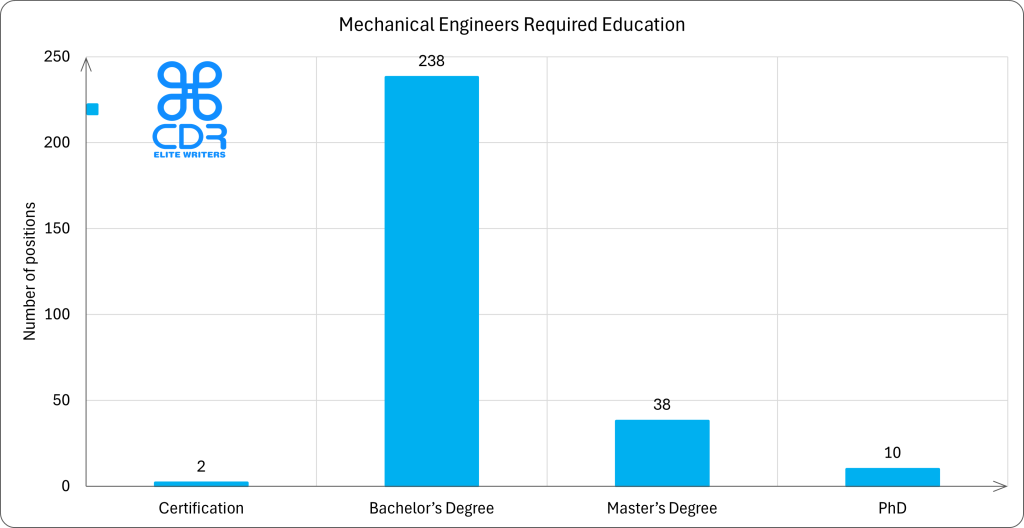 US Mechanical Engineers Required Education