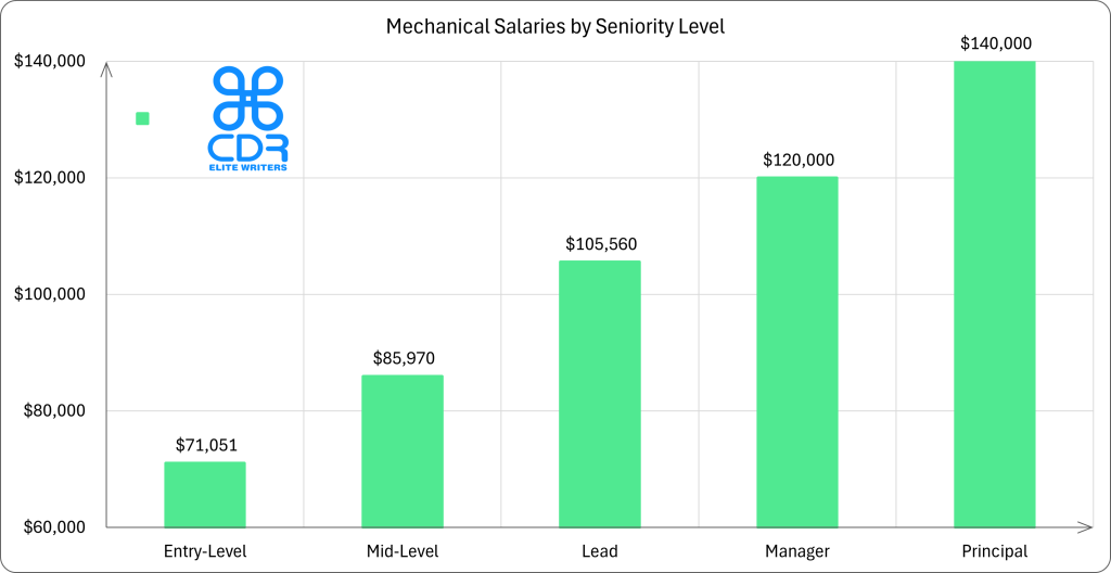 US Mechanical Engineer Salaries by Seniority Level