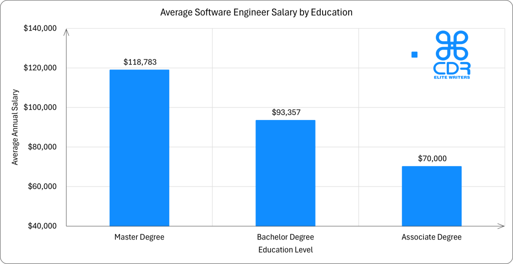 Software engineer salaries in US markets depend heavily on education and experience. Let's get into how these factors shape compensation in 2025.