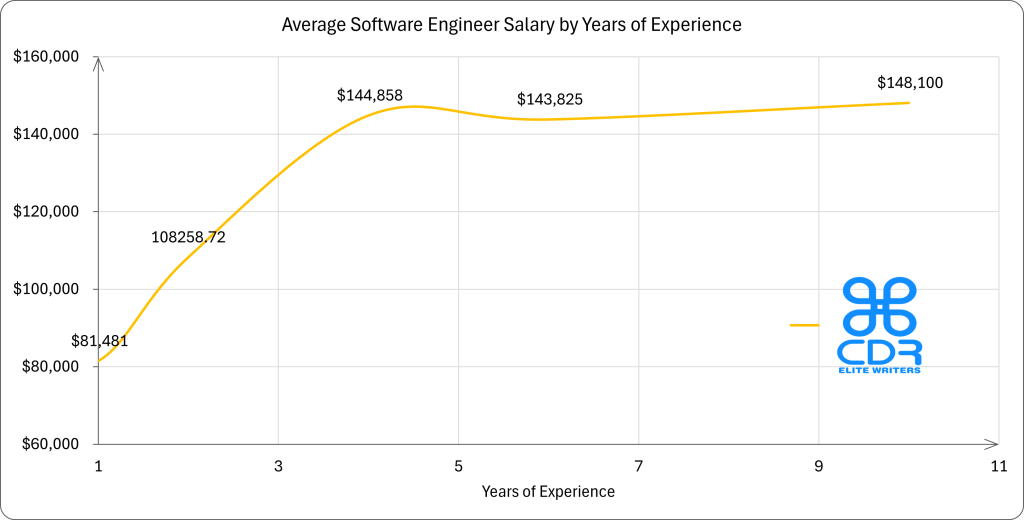 US Software Engineer Salary by Years of Experience