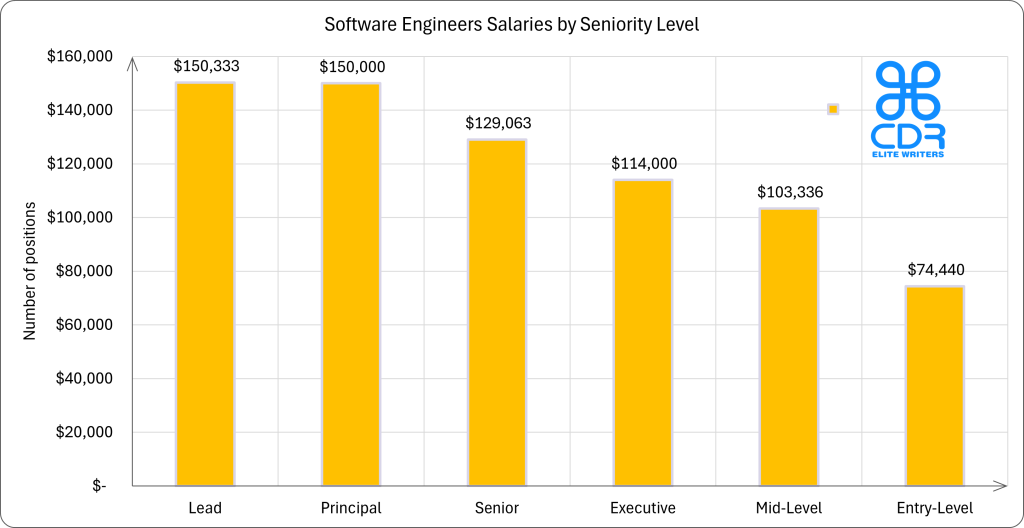 US Software Engineers Salaries by Seniority Level