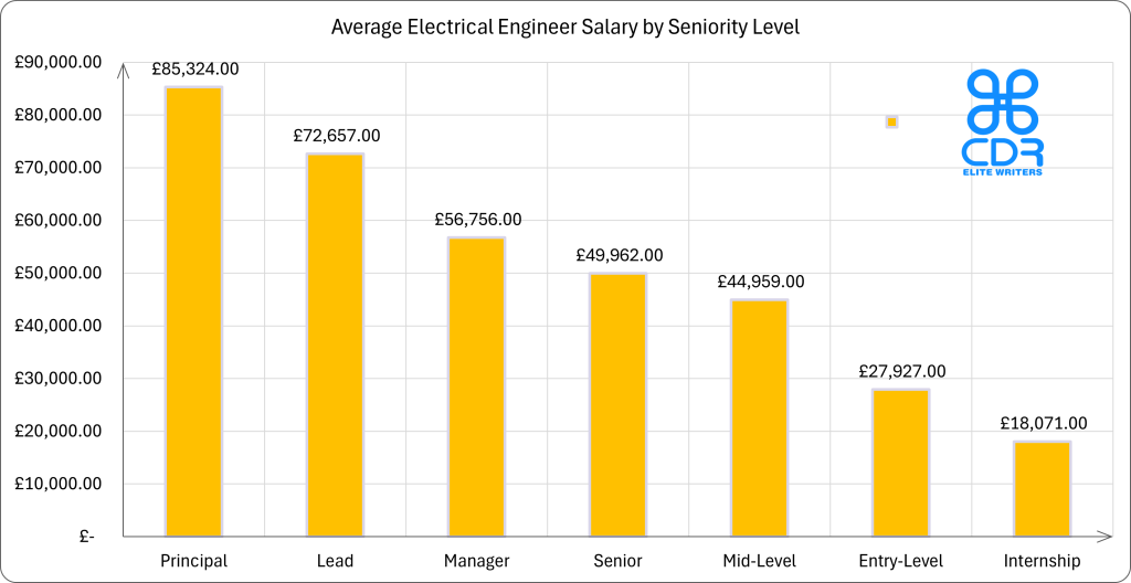 Uk Electrical Engineer Salary by Seniority Level