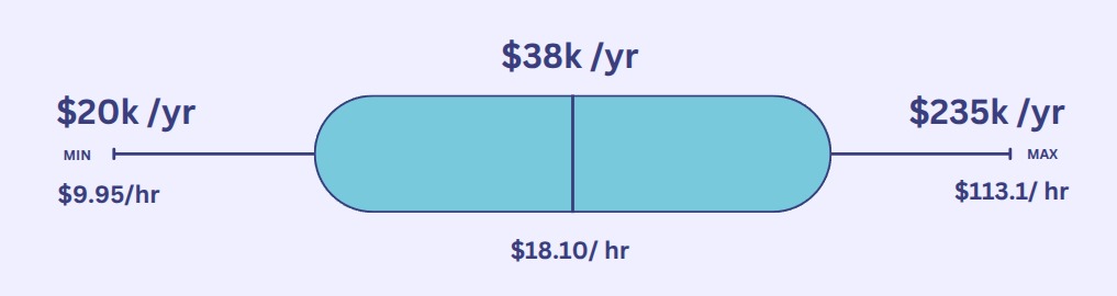 Average Civil Engineer Salary in UK for 2025