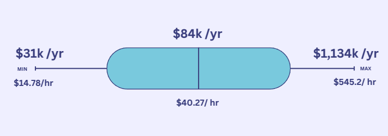 Mechanical Engineers Salary Range Overview for Canada