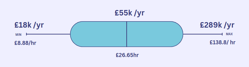 Average Software Engineer Salary in UK