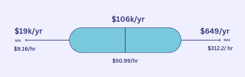 Average Civil Engineer Salary in USA