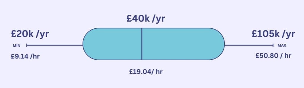 Explore Mechanical Engineers Salaries in UK