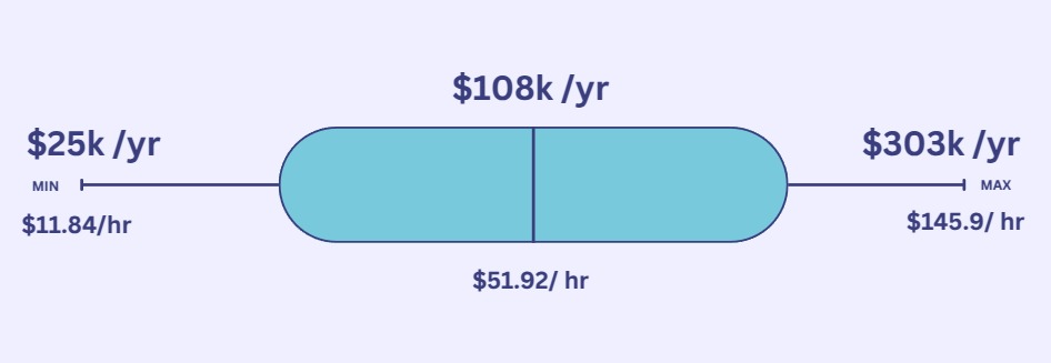 Average software engineerign salary in Canada