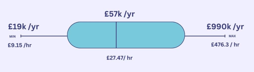 Median yearly and hourly software engineer salary in UK