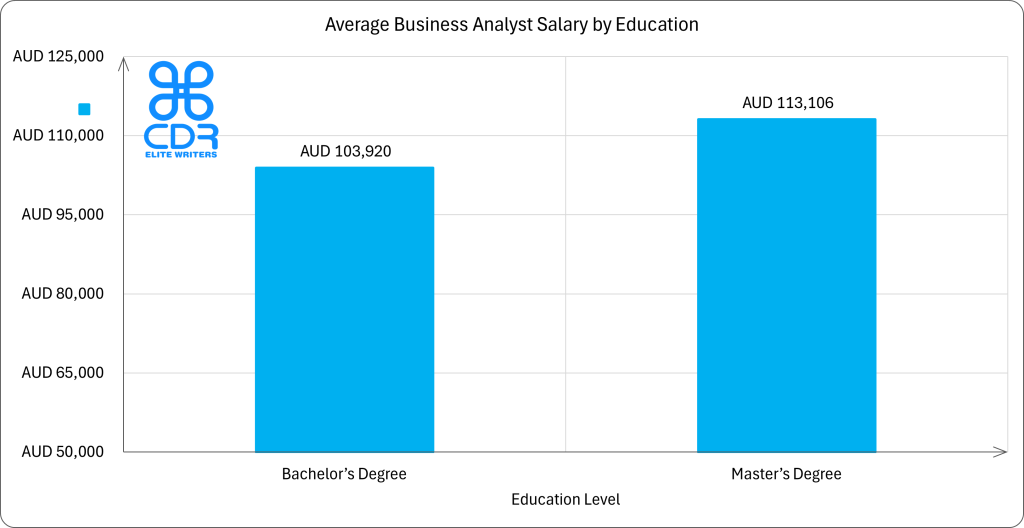 Australia Business Analyst Salary by Education

Education LevelAverage Annual Salary (AUD)Average Hourly Rate (AUD)Percentage of PositionsBachelor's Degree$103,920$49.9679%Master's Degree$113,106$54.3818%