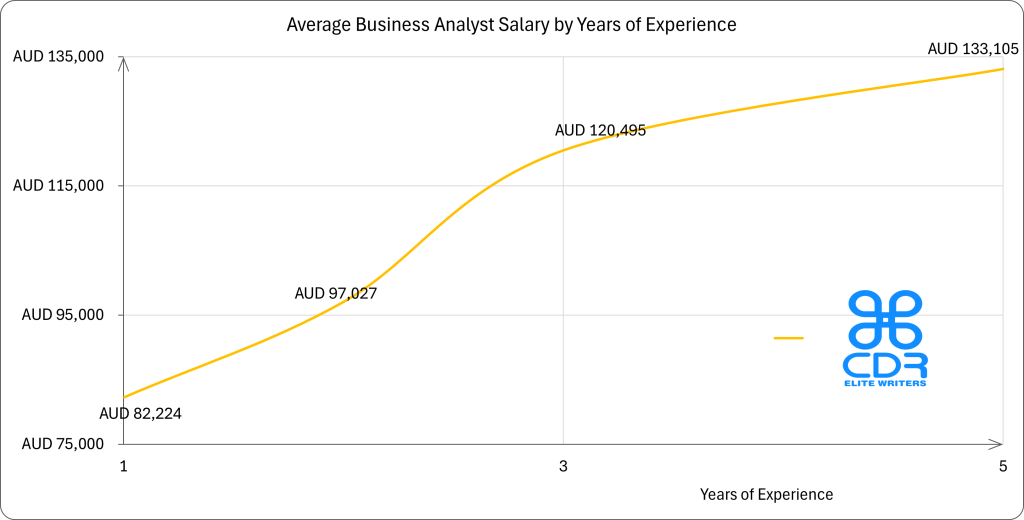 Australia Business Analyst Salary by Years of Experience

Experience LevelAverage Annual Salary (AUD)Average Hourly Rate (AUD)1 year$82,224$39.532 years$97,027$46.653 years$120,495$57.935 years$133,105$63.99