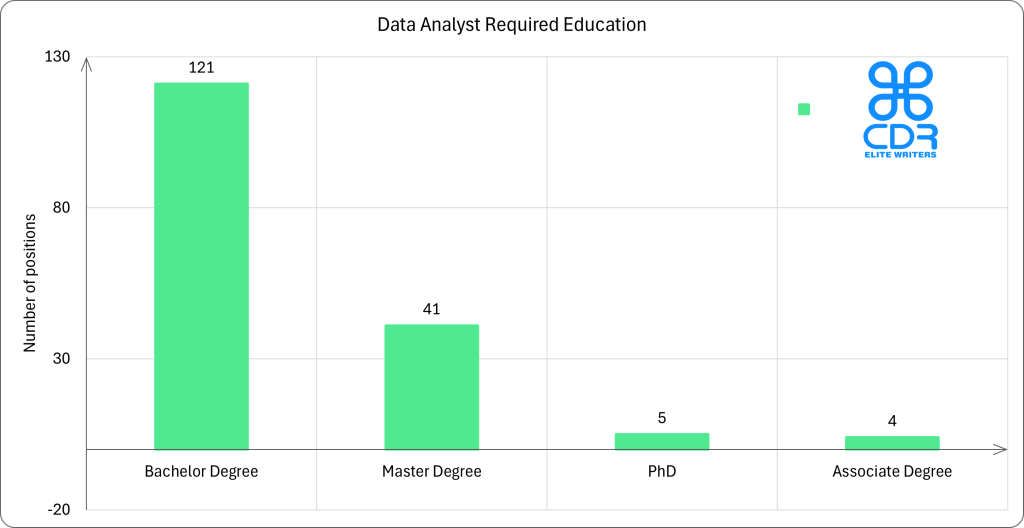 Australia Data Analyst Required Education

Education LevelPercentage of JobsNumber of PositionsBachelor Degree70.76%121Master Degree23.98%41PhD2.92%5Associate Degree2.34%4