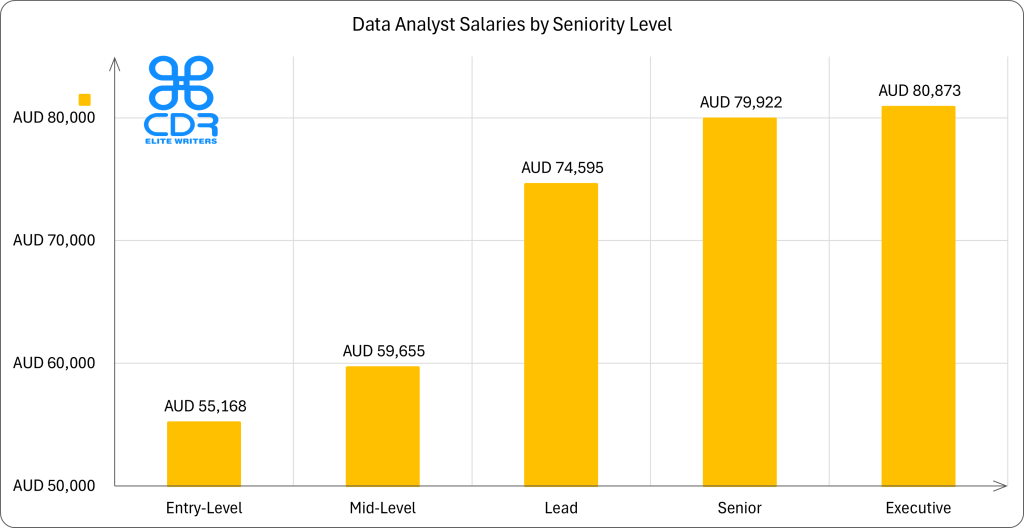 Australia Data Analyst Salaries by Seniority Level