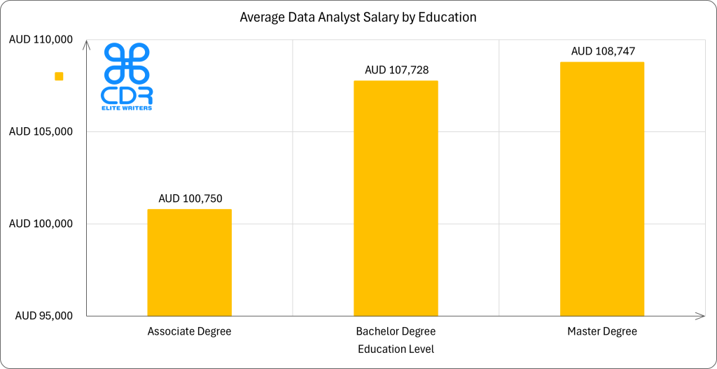 Australia Data Analyst Salary by Education

Education LevelAverage Annual Salary (AUD)Average Hourly Rate (AUD)Associate Degree$100,750$48.44Bachelor Degree$107,728$51.79Master Degree$108,747$52.28