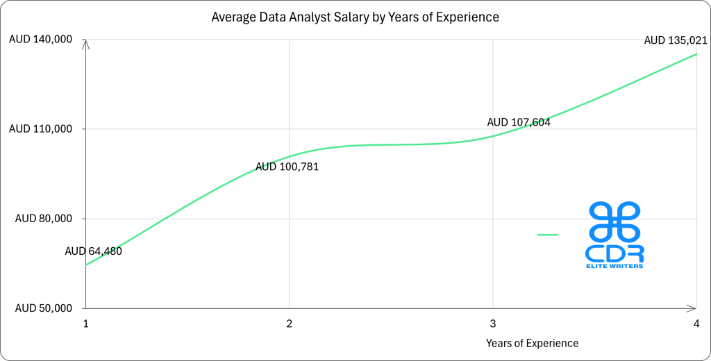 Australia Data Analyst Salary by Years of Experience

Years of ExperienceAverage Annual Salary (AUD)1 year$64,4802 years$100,7813 years$107,6044 years$135,021
