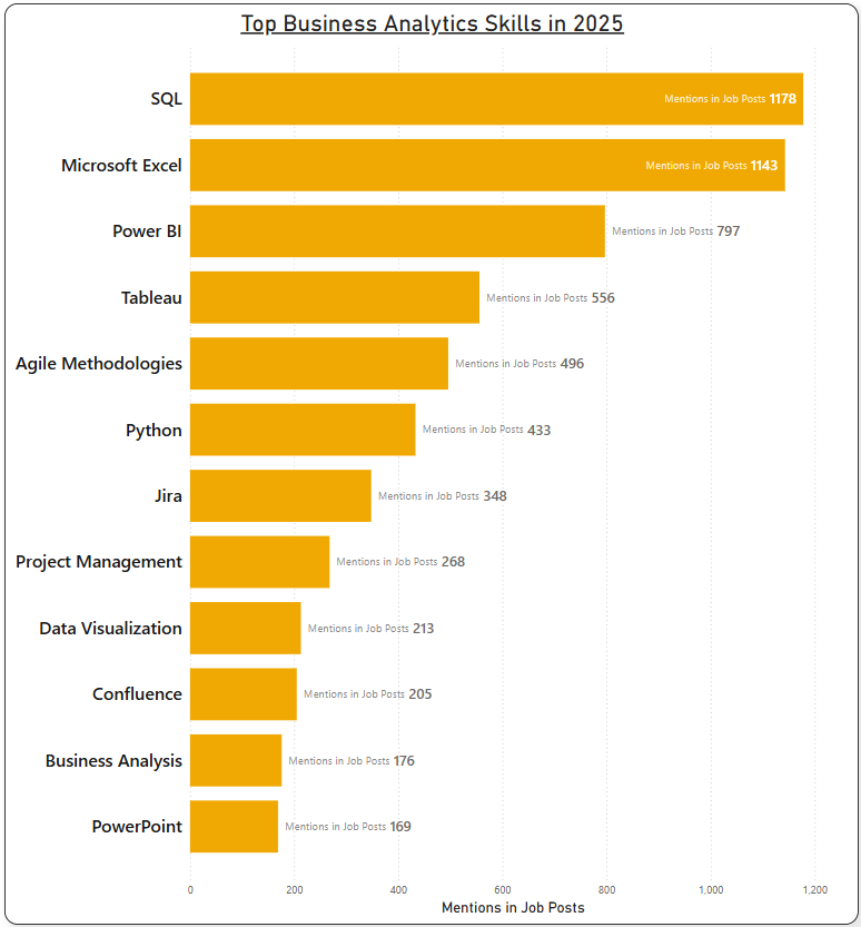 Business Analytics Skills required in 2025

In-Demand Business Analyst Skills

[Chart showing the following data:]

Microsoft Excel: 523 mentions

SQL: 436 mentions

Power BI: 319 mentions

Agile Methodologies: 216 mentions

Tableau: 209 mentions

Python: 158 mentions

Jira: 145 mentions

Project Management: 112 mentions

Confluence: 89 mentions

Data Visualization: 84 mentions

Business Analysis: 75 mentions

PowerPoint: 71 mentions