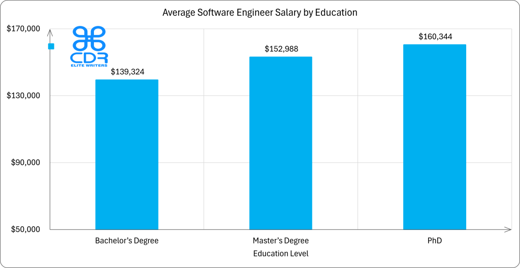 California Software Engineer Salary by Education

Education LevelCountPercentageAverage Annual Salary (USD)Average Hourly Salary (USD)Bachelor's Degree25057.60%$139,323.70$66.98Master's Degree12328.34%$152,988.01$73.55PhD6114.06%$160,343.69$77.09