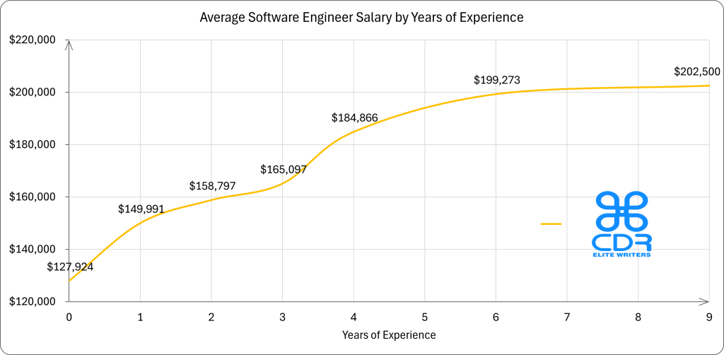 California Software Engineer Salary by Years of Experience

Years of ExperienceAverage Annual Salary (USD)0 years$127,923.501 year$149,991.302 years$158,797.403 years$165,096.704 years$184,865.806 years$199,272.509 years$202,500.00