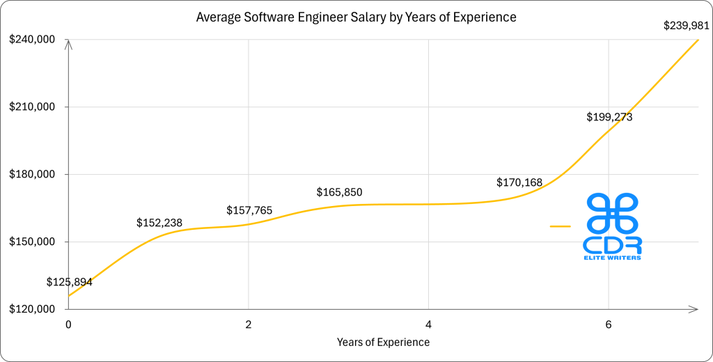 California Software Engineer Salary by Years of Experience

Experience YearsAverage Annual Salary (USD)0 years$125,893.701 year$152,238.402 years$157,765.203 years$165,849.805 years$170,167.606 years$199,272.507 years$239,981.40