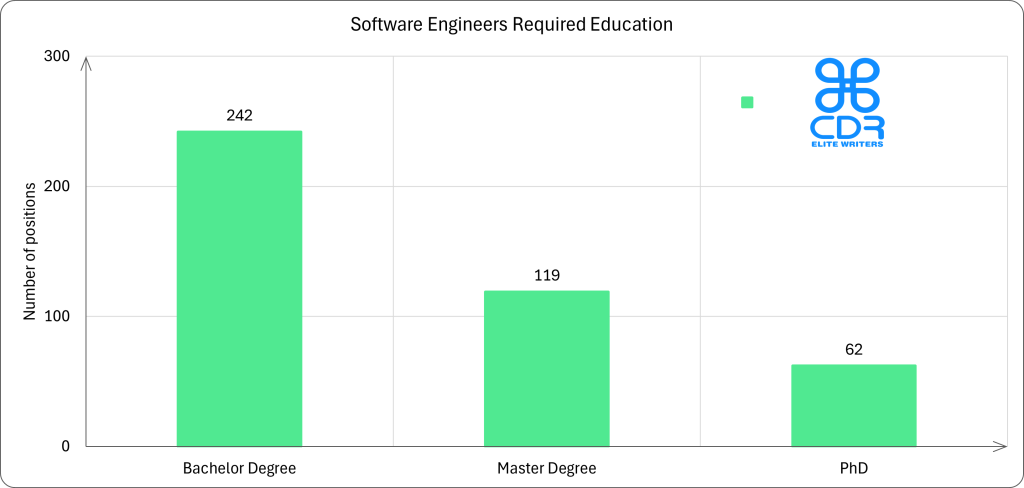 California Software Engineers Required Education

Education LevelNumber of PositionsPercentageBachelor's Degree24257.21%Master's Degree11928.13%PhD6214.66%