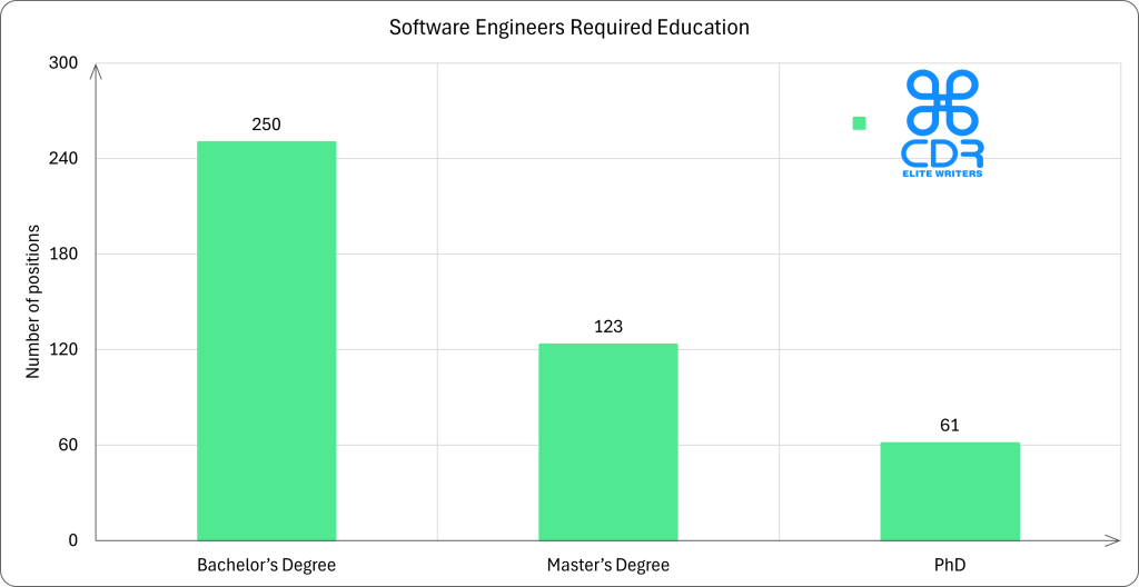 California Software Engineers Required Education