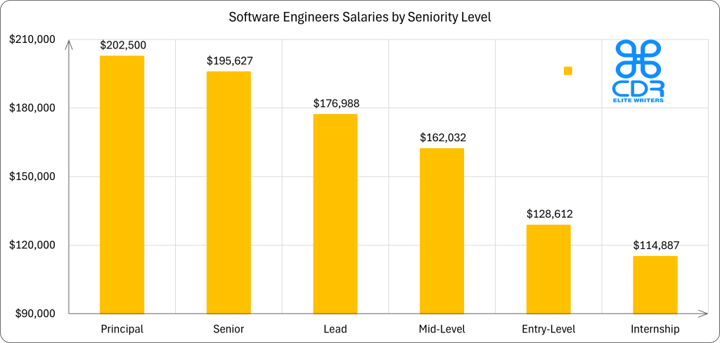 California Software Engineers Salaries by Seniority Level

Seniority LevelAverage Annual Salary (USD)Average Hourly Rate (USD)Internship$114,886.60$55.23Entry-Level$128,612.40$61.83Mid-Level$162,031.90$77.90Lead$176,987.50$85.09Senior$195,626.60$94.05Principal$202,500.00$97.36
