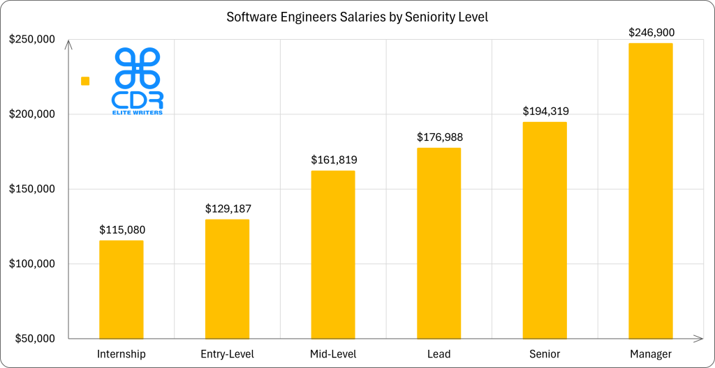 California Software Engineers Salaries by Seniority Level

Seniority LevelAverage Annual Salary (USD)Average Hourly Salary (USD)Internship$115,079.92$55.33Entry-Level$129,187.21$62.11Mid-Level$161,819.34$77.80Lead$176,987.50$85.09Senior$194,318.72$93.42Manager$246,900.00$118.70