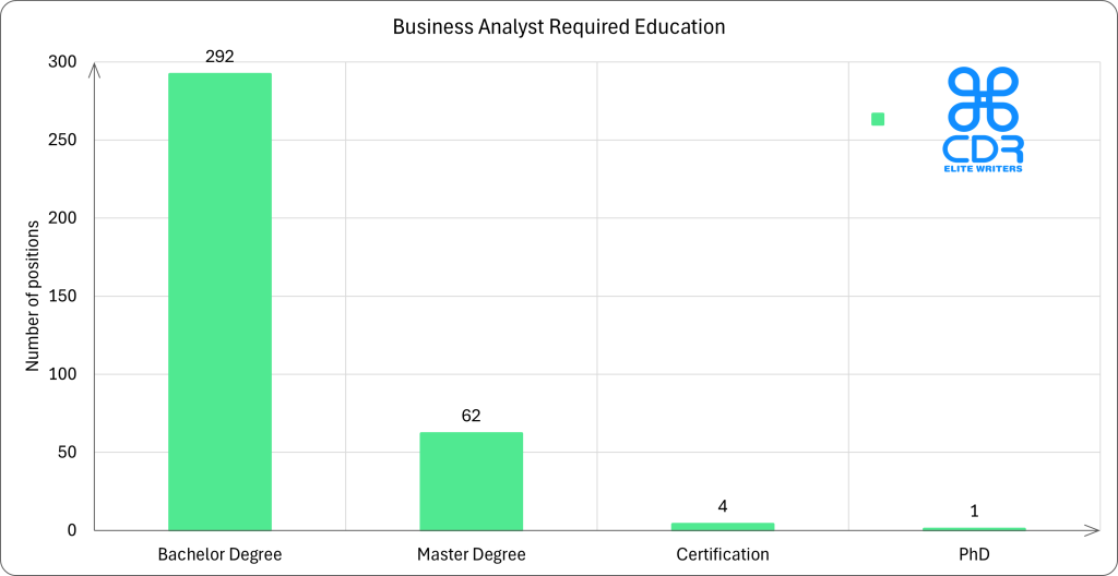 Canada Business Analyst Required Education

Education LevelNumber of PositionsPercentage of JobsBachelor's Degree9778.23%Master's Degree2620.97%Certification10.80%