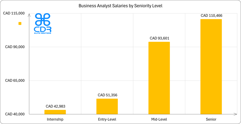 Canada Business Analyst Salaries by Seniority Level

Seniority LevelAverage Annual Salary (CAD)Average Hourly Rate (CAD)Internship$42,983$20.67Entry-Level$51,356$24.69Mid-Level$93,601$45.00Senior$110,466$53.11