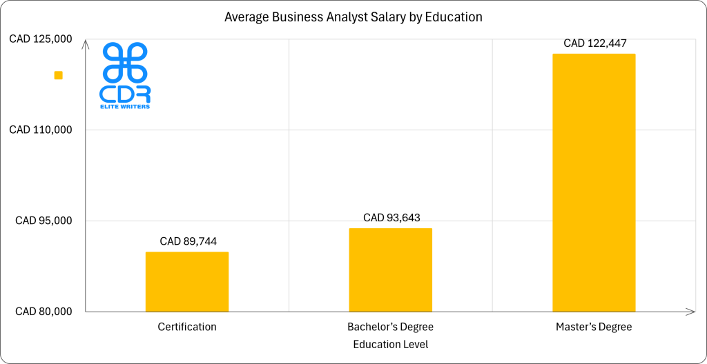 Canada Business Analyst Salary by Education

Education LevelAverage Annual Salary (CAD)Average Hourly Rate (CAD)Certification$89,744$43.15Bachelor's Degree$93,643$45.02Master's Degree$122,447$58.87