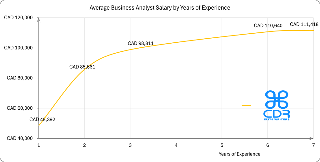 Canada Business Analyst Salary by Years of Experience

Years of ExperienceAverage Annual Salary (CAD)1$48,3922$85,6613$98,8116$110,6407$111,418
